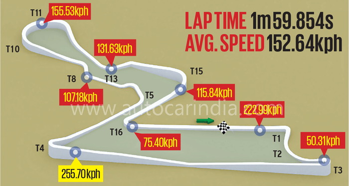 Porsche and Autocar India set new production car lap records at BIC